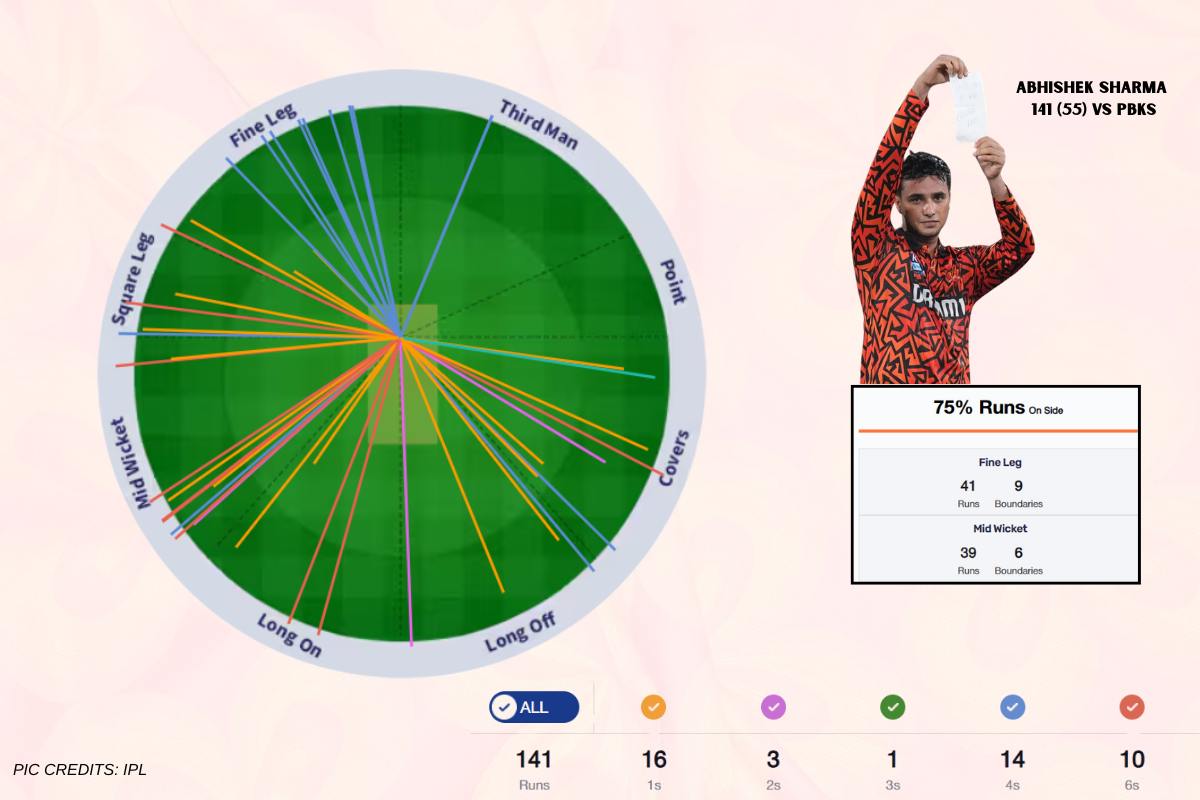 Abhishek Sharma 141 highest individual score by Indian in IPL SRH vs PBKS IPL 2025