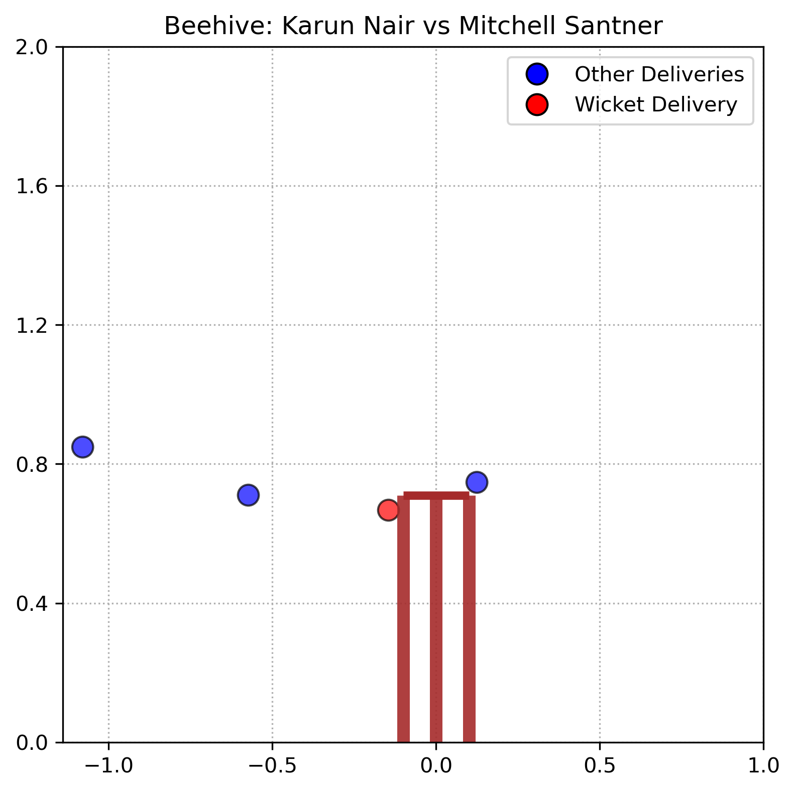 Mitchell Santner bowled a perfect delivery to dismiss Karun Nair.